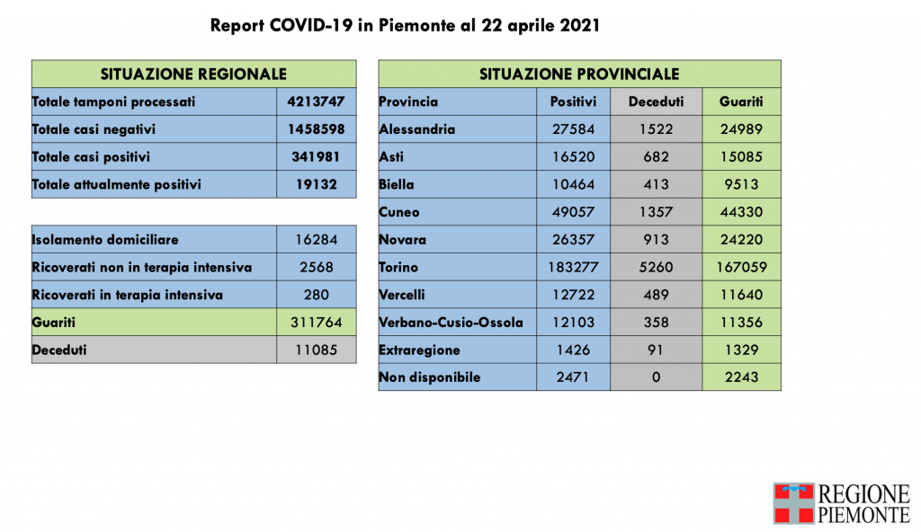 Covid: 341.981 contagi, 11.085 decessi, 311.764 pazienti guariti